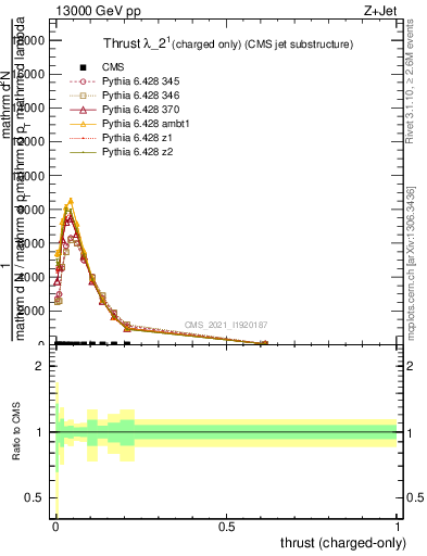 Plot of j.thrust.c in 13000 GeV pp collisions