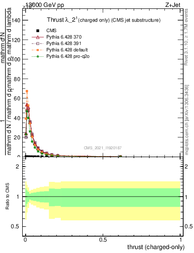 Plot of j.thrust.c in 13000 GeV pp collisions
