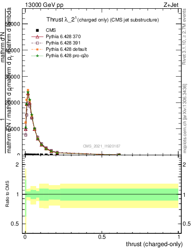 Plot of j.thrust.c in 13000 GeV pp collisions