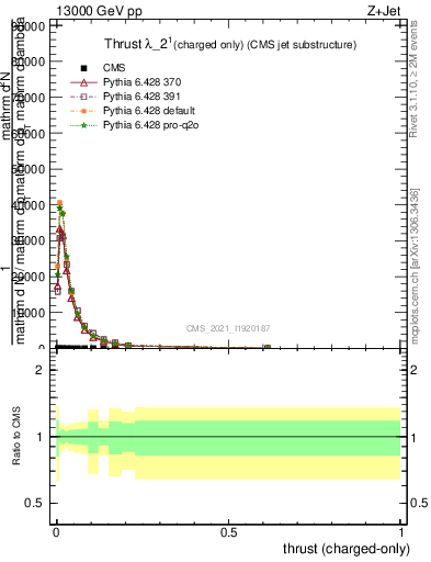Plot of j.thrust.c in 13000 GeV pp collisions