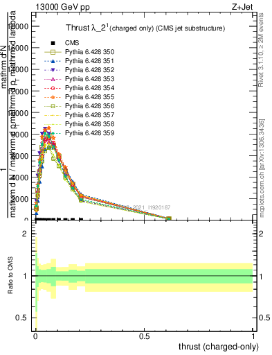 Plot of j.thrust.c in 13000 GeV pp collisions