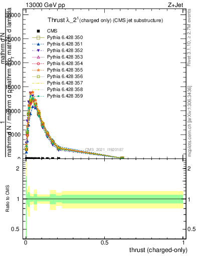 Plot of j.thrust.c in 13000 GeV pp collisions
