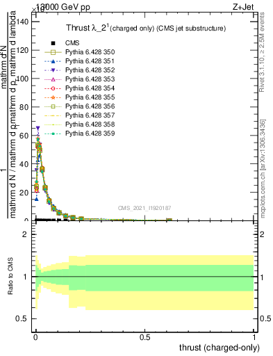Plot of j.thrust.c in 13000 GeV pp collisions