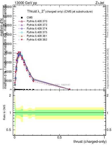 Plot of j.thrust.c in 13000 GeV pp collisions