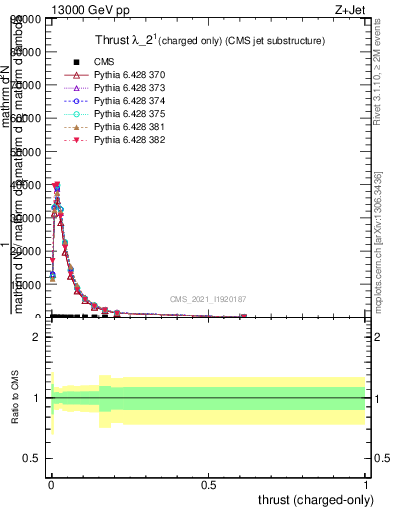 Plot of j.thrust.c in 13000 GeV pp collisions
