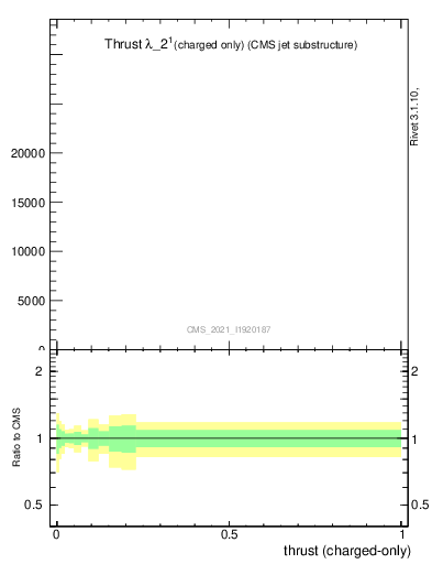 Plot of j.thrust.c in 13000 GeV pp collisions
