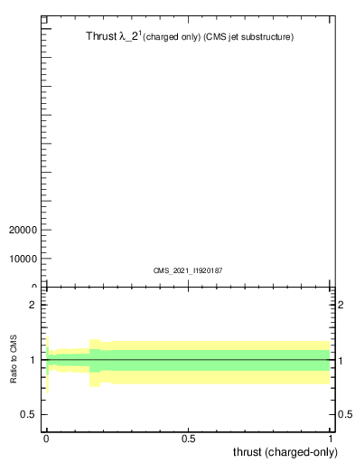 Plot of j.thrust.c in 13000 GeV pp collisions