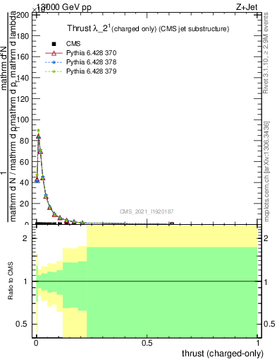 Plot of j.thrust.c in 13000 GeV pp collisions