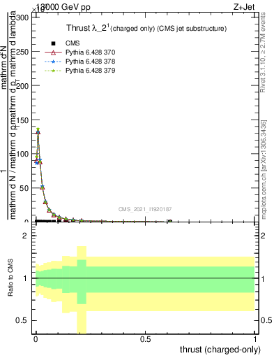 Plot of j.thrust.c in 13000 GeV pp collisions