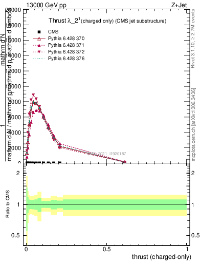 Plot of j.thrust.c in 13000 GeV pp collisions