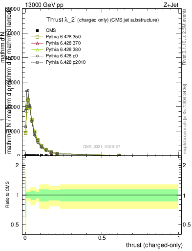 Plot of j.thrust.c in 13000 GeV pp collisions