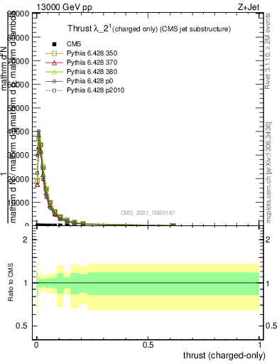 Plot of j.thrust.c in 13000 GeV pp collisions