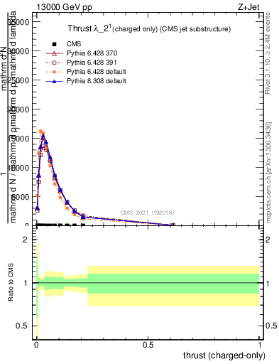 Plot of j.thrust.c in 13000 GeV pp collisions