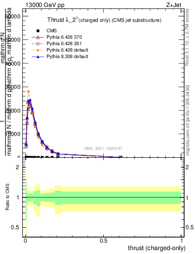 Plot of j.thrust.c in 13000 GeV pp collisions