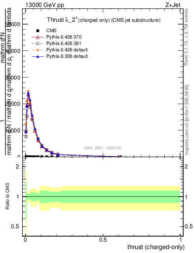 Plot of j.thrust.c in 13000 GeV pp collisions