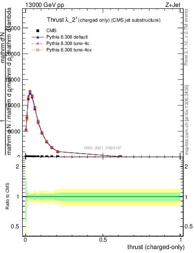 Plot of j.thrust.c in 13000 GeV pp collisions