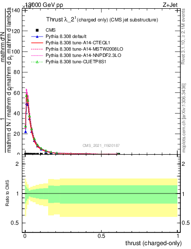 Plot of j.thrust.c in 13000 GeV pp collisions