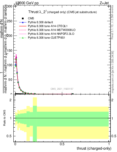Plot of j.thrust.c in 13000 GeV pp collisions