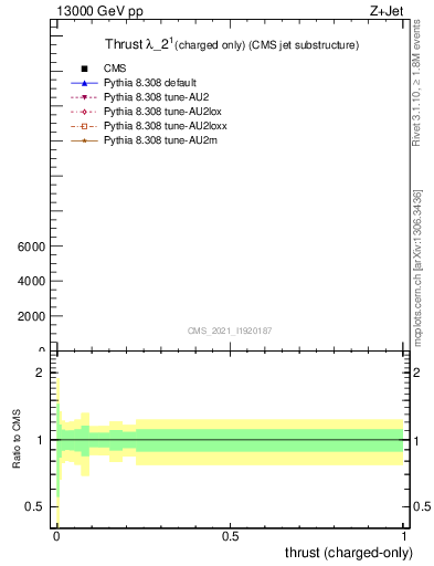 Plot of j.thrust.c in 13000 GeV pp collisions
