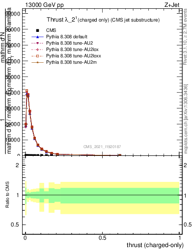 Plot of j.thrust.c in 13000 GeV pp collisions