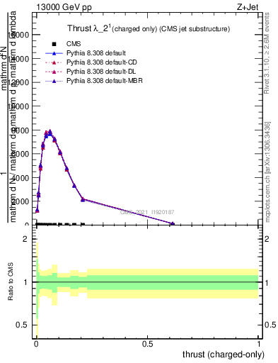 Plot of j.thrust.c in 13000 GeV pp collisions