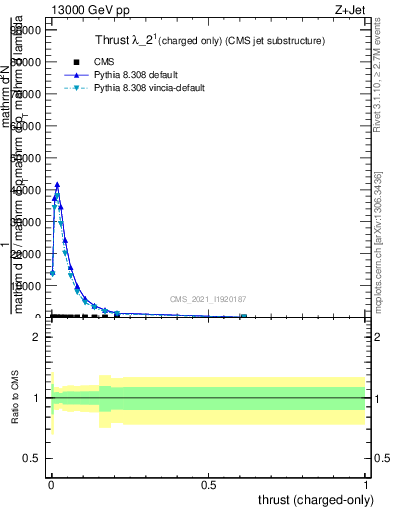 Plot of j.thrust.c in 13000 GeV pp collisions