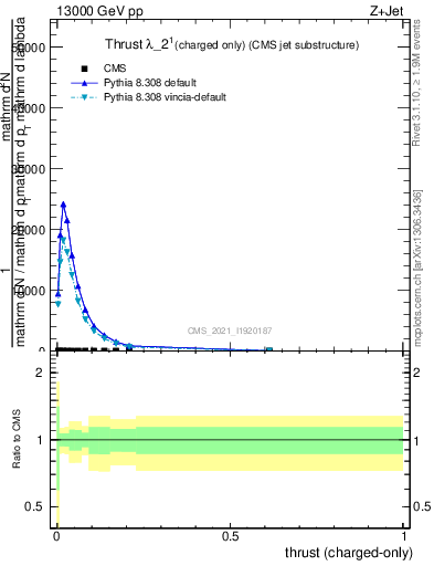 Plot of j.thrust.c in 13000 GeV pp collisions