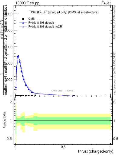 Plot of j.thrust.c in 13000 GeV pp collisions