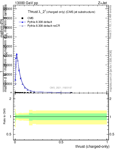 Plot of j.thrust.c in 13000 GeV pp collisions