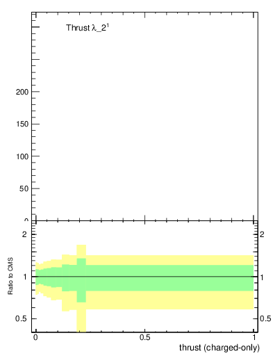 Plot of j.thrust.c in 13000 GeV pp collisions
