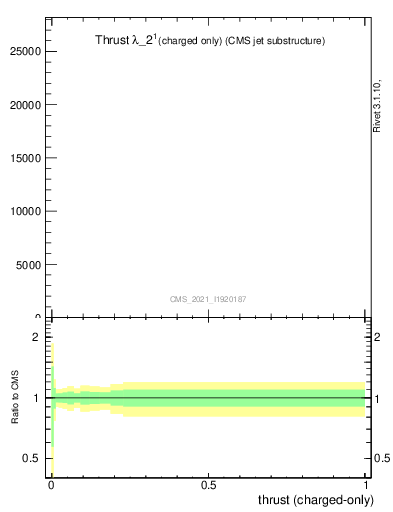 Plot of j.thrust.c in 13000 GeV pp collisions
