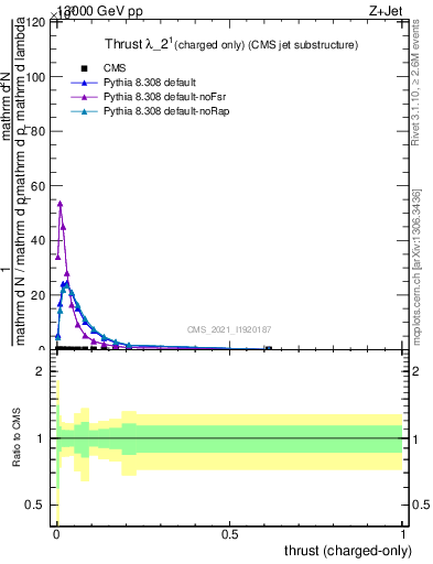 Plot of j.thrust.c in 13000 GeV pp collisions