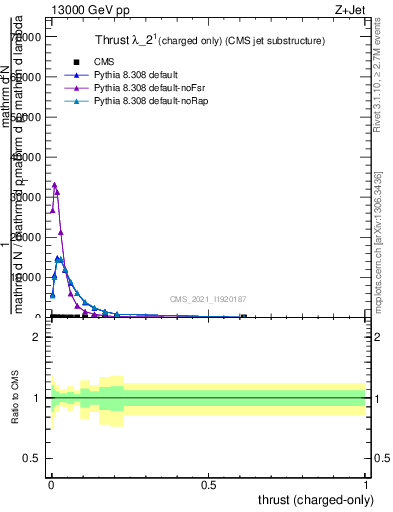 Plot of j.thrust.c in 13000 GeV pp collisions