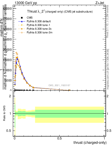 Plot of j.thrust.c in 13000 GeV pp collisions