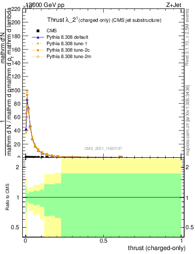 Plot of j.thrust.c in 13000 GeV pp collisions
