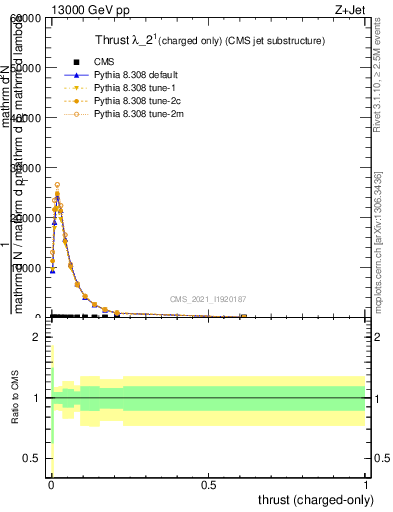 Plot of j.thrust.c in 13000 GeV pp collisions