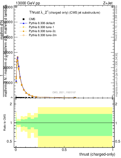 Plot of j.thrust.c in 13000 GeV pp collisions