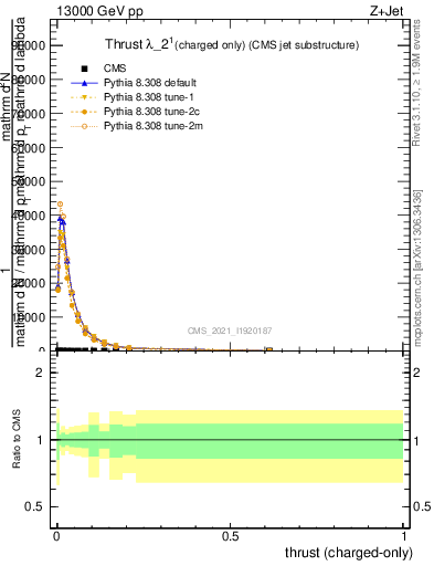 Plot of j.thrust.c in 13000 GeV pp collisions