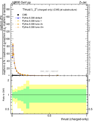 Plot of j.thrust.c in 13000 GeV pp collisions