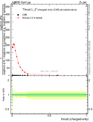 Plot of j.thrust.c in 13000 GeV pp collisions