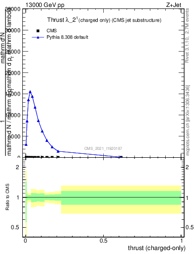 Plot of j.thrust.c in 13000 GeV pp collisions