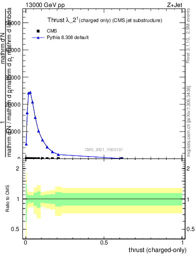 Plot of j.thrust.c in 13000 GeV pp collisions