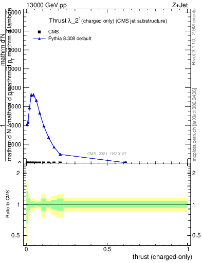Plot of j.thrust.c in 13000 GeV pp collisions