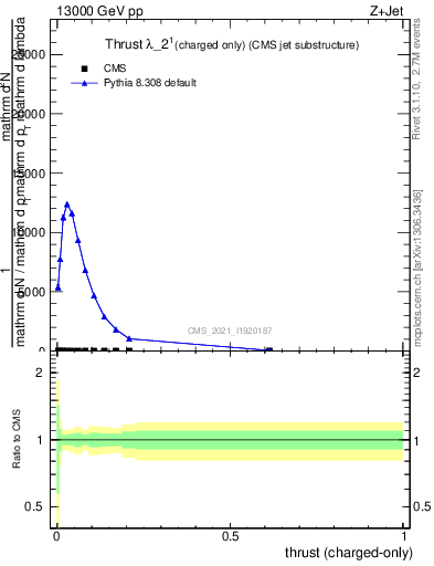 Plot of j.thrust.c in 13000 GeV pp collisions