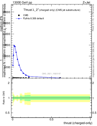 Plot of j.thrust.c in 13000 GeV pp collisions