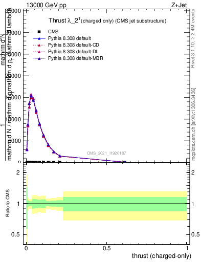 Plot of j.thrust.c in 13000 GeV pp collisions