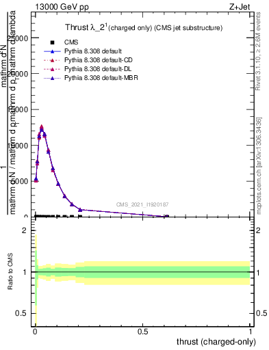Plot of j.thrust.c in 13000 GeV pp collisions