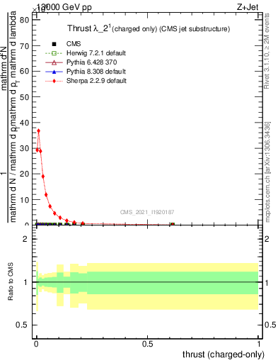 Plot of j.thrust.c in 13000 GeV pp collisions