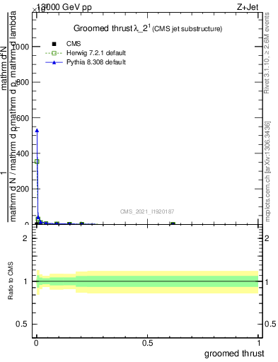 Plot of j.thrust.g in 13000 GeV pp collisions