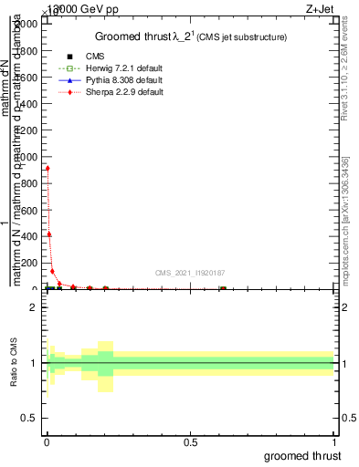 Plot of j.thrust.g in 13000 GeV pp collisions